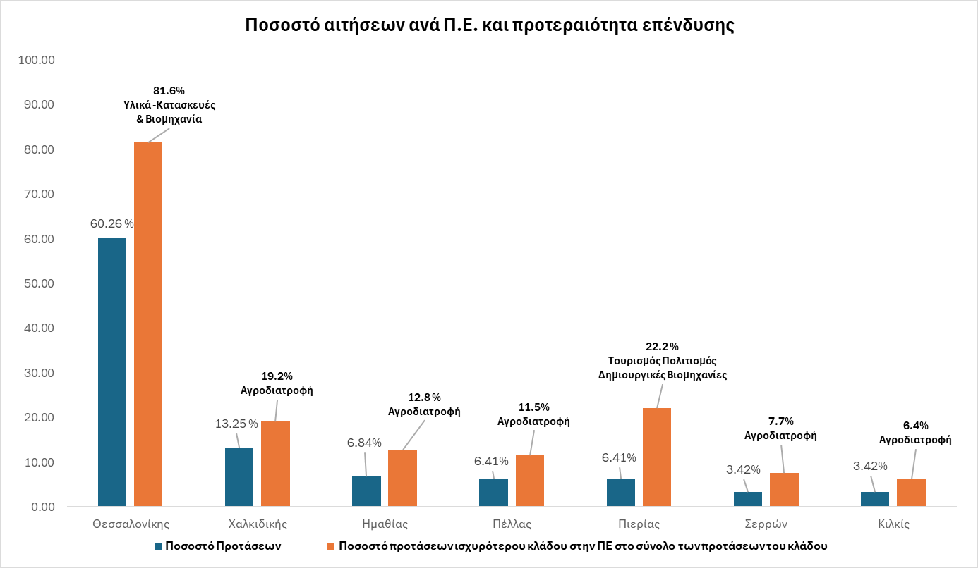 250124ONESTOPLIAISONOFFICEΠΚΜΓράφημαΠοσοστόαιτήσεωνανάΠ.Ε.καιπροτεραιότηταεπένδυσης