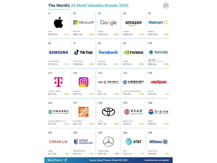 Brand Finance Top25 1