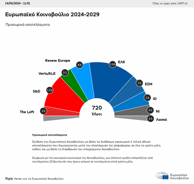 κατανομή εδρών