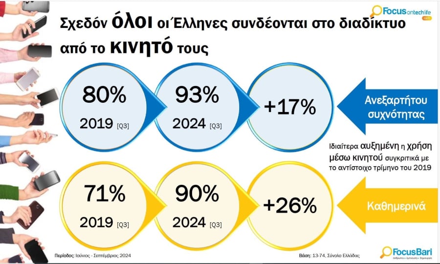 Αυξανόμενη χρήση των social media και των online αγορών