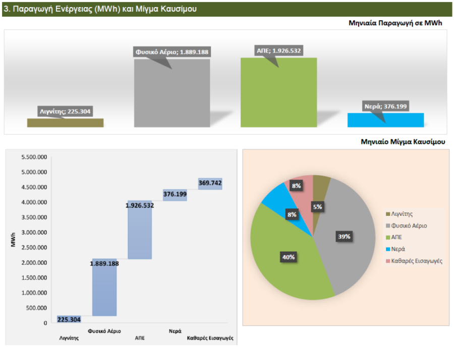 ΙΕΝΕ: Στο 40% η συμμετοχή των ΑΠΕ στο ηλεκτροπαραγωγικό μίγμα
