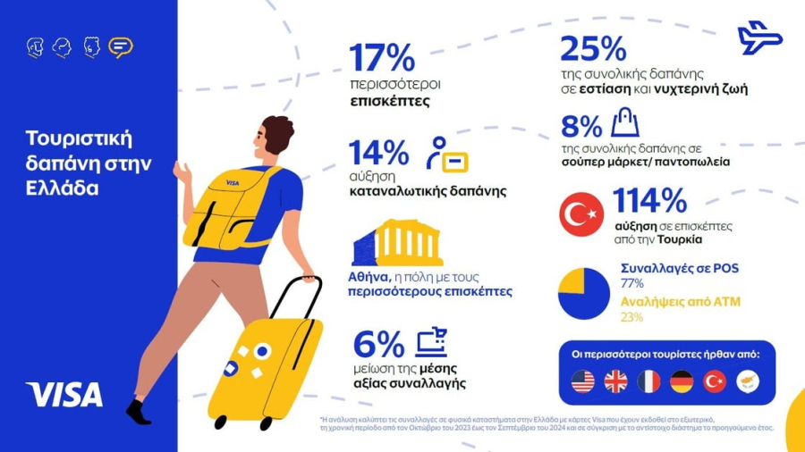 Visa: Αυξήθηκε 14% σε έναν χρόνο η τουριστική δαπάνη στην Ελλάδα