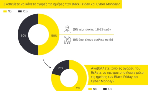 EY: Ένας στους δύο Έλληνες καταναλωτές σχεδιάζει να κάνει αγορές την Black Friday και τη Cyber Monday
